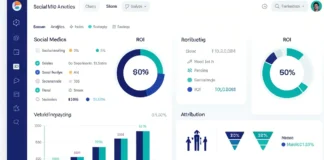 Social media campaign ROI dashboard showing analytics metrics and attribution funnel