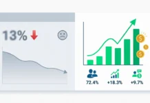 Social Media Sales Metrics: Why Followers Don’t Equal Revenue Dashboard showing social media sales metrics with revenue tracking instead of vanity follower counts