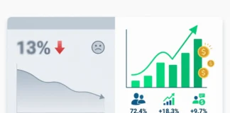 Dashboard showing social media sales metrics with revenue tracking instead of vanity follower counts