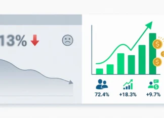 Social Media Sales Metrics: Why Followers Don’t Equal Revenue Dashboard showing social media sales metrics with revenue tracking instead of vanity follower counts